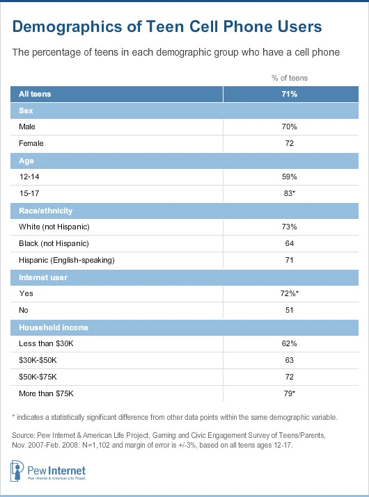 This image is demography of teen cell phone users and make it important to optimize your digital marketing strategy for Gen Z.